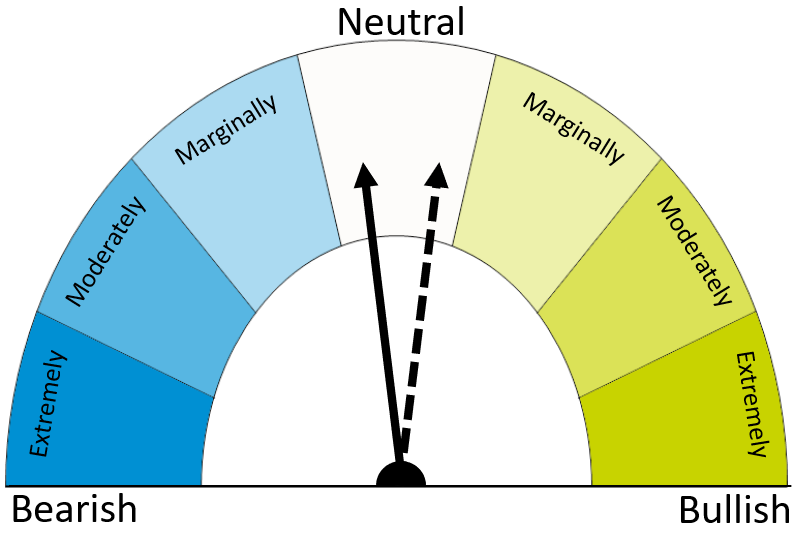 Dial showing market outlook as neutral short term and neutral long term